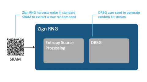 NIST-Certified Random Number Generator, software-only implementation using SRAM start-up values as source of randomness Block Diagam