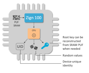 Intrinsic ID Zign® 100 - Software implementation of SRAM PUF Block Diagam