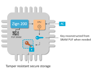 Intrinsic ID Zign® 200 - Software implementation of SRAM PUF with symmetric cryptography Block Diagam