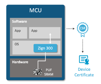 Intrinsic ID Zign® 300 - Software implementation of SRAM PUF with symmetric & asymmetric cryptography + PKI Block Diagam