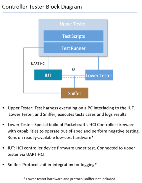 Bluetooth LE Protocol Controller Tester with CI Integration for BLE 5.4 / 5.3 / 5.2 / 5.1 / 5.0 Block Diagam