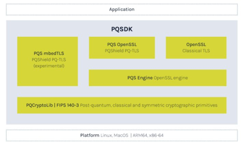 Post-Quantum Software Development Kit Block Diagam