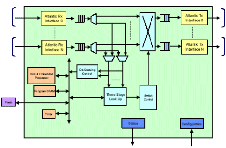 Layer 2 Switch Implementation with Programmable Logic Devices