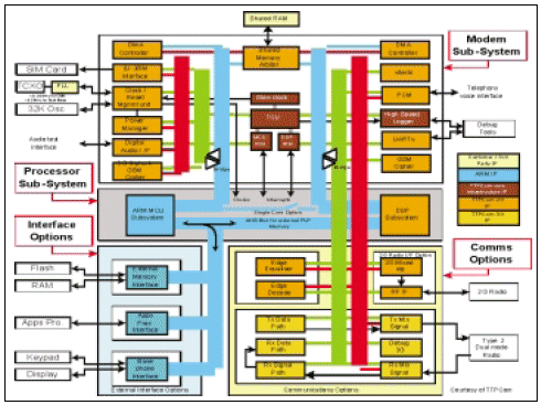  Architecture on System Solutions For A Baseband Soc