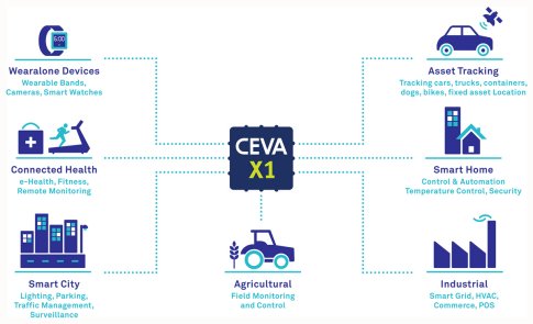 CEVA-X1 IoT processor