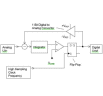 Fully Digital Implemented Delta-Sigma Analog to Digital Converter