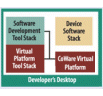 Fast Virtual Prototyping for early software design and verification