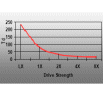 Designing Low Power Standard Cell Library With Improved Drive Granularity