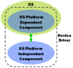 Generic Driver Model using hardware abstraction and standard APIs