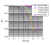 LDPC (Low Density Parity Check) - A Better Coding Scheme for Wireless PHY Layers