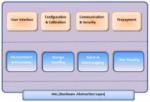 Critical Building Blocks of Smart Meters