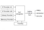 A Standards Based Approach to the Reliability Specification of IP Components 