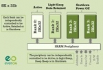 Low Voltage SRAM - The Missing Link