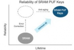 SRAM PUF: A Closer Look at the Most Reliable and Most Secure PUF