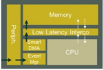 At the edge of data processing