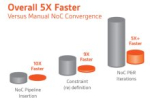 Create high-performance SoCs using network-on-chip IP