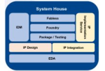 Mastering Key Technologies to Realize the Dream - M31 IP Integration Services