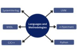 Importance of VLSI Design Verification and its Methodologies