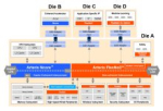 Accelerating RISC-V development with network-on-chip IP