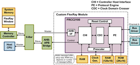 FlexRay Controller Block Diagam