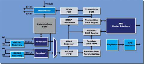 Spacewire Codec with AHB host interface Block Diagam