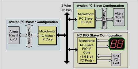 I2C Master-Slave-PIO IP Core Block Diagam
