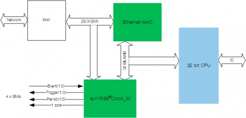 syn1588® enabled IEEE 1588 compliant clock synchronisation Block Diagam