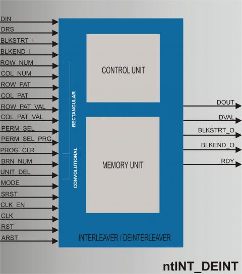 Interleaver / De-interleaver Block Diagam