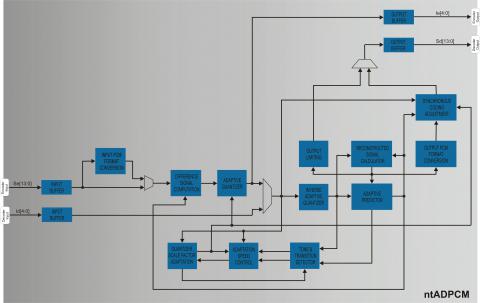 ADPCM G.726 Codec Block Diagam