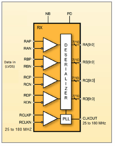 1.25 Gbps 4-Channel LVDS Deserializer in Samsung 28FDSOI Block Diagam