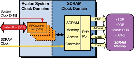 Avalon Multi-port SDRAM Memory Controller IP Core Block Diagam