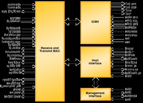 Tri-Speed Ethernet MAC Core IP Block Diagam