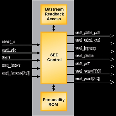 Soft Error Detection Block Diagam