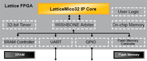 LatticeMico32 Open, Free 32-Bit Soft Processor Block Diagam