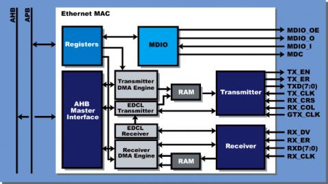 10/100/1000 MBit Ethernet MAC Block Diagam