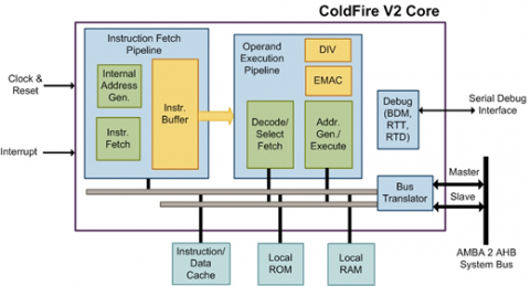ColdFire V2 Processor Block Diagam