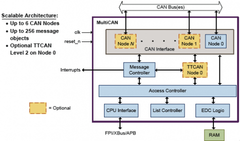 MultiCAN Controller Block Diagam