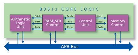 8-bit ASM51 Compatible Controller Block Diagam