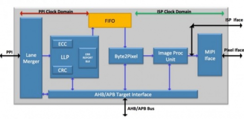 MIPI CSI-2 Receiver Block Diagam