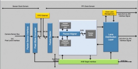 MIPI CSI-2 Tansmitter v 1.3, C-PHY compatible Block Diagam