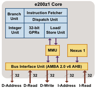 Power Architecture e200z1 Block Diagam
