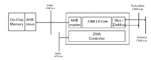 CAN 2.0 Controller with DMA Block Diagam