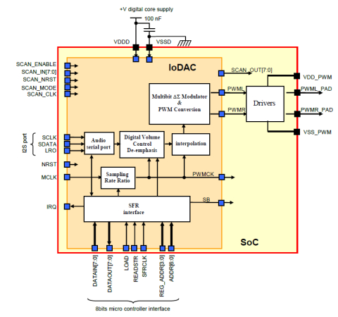 95 dB of SNR, Pure logic stereo audio DAC with patented PLL-less feature Block Diagam