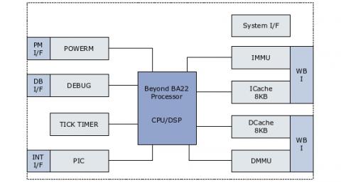 Highest code density, Low Power 32-bit Processor with optional DSP  Block Diagam