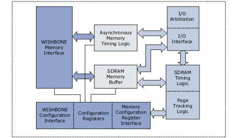 SDRAM/SRAM/FLASH Memory Controller Block Diagam