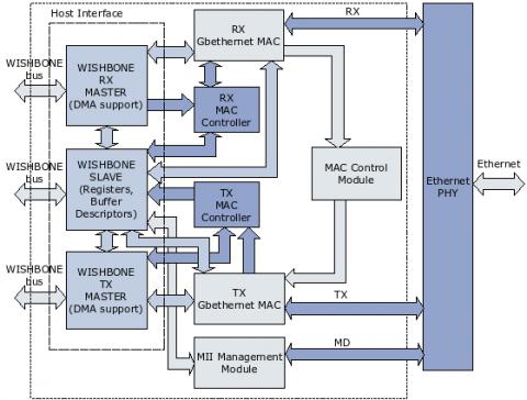 MAC 10/100/1000 Ethernet Controller Block Diagam