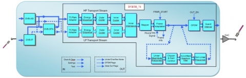 DVB-T/H Modulator Block Diagam