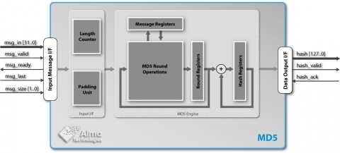 MD5 Message-Digest Algorithm Block Diagam