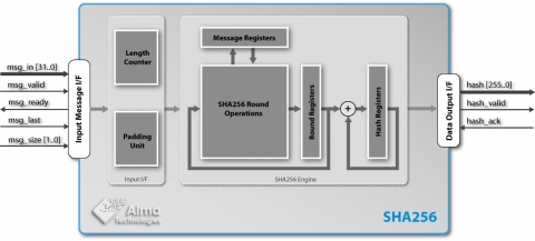 SHA-256 Secure Hash Function Block Diagam