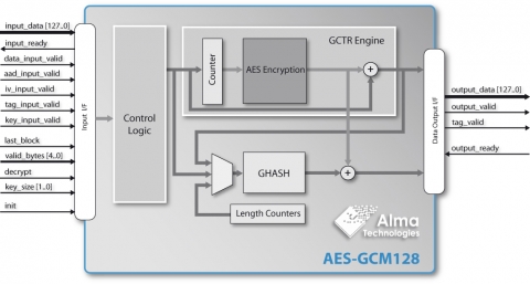 GCM-AES Authenticated Encryption & Decryption Block Diagam